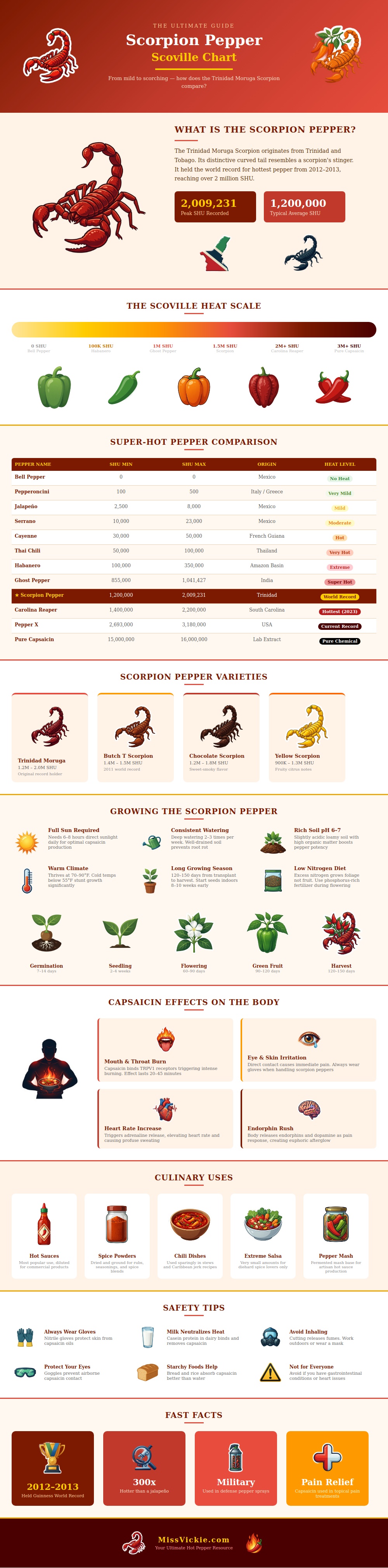 Scorpion Pepper Scoville Chart