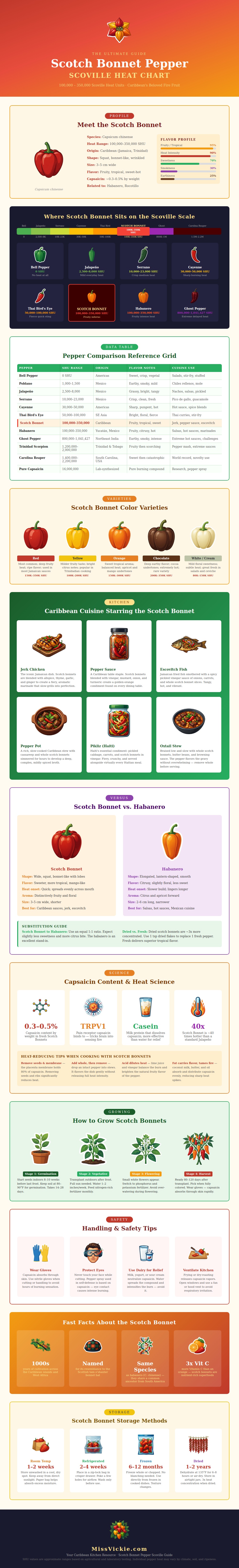 Scotch Bonnet Pepper Scoville Chart