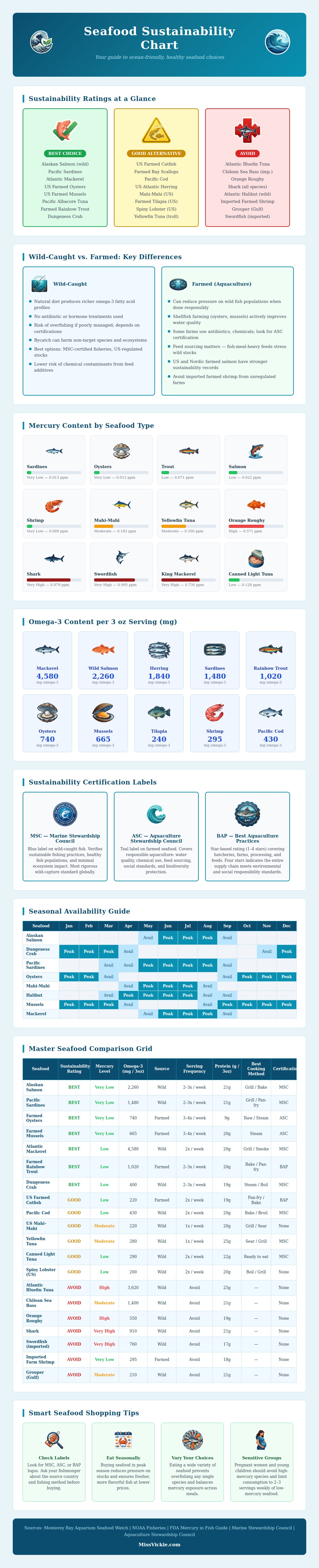 Seafood Sustainability Chart