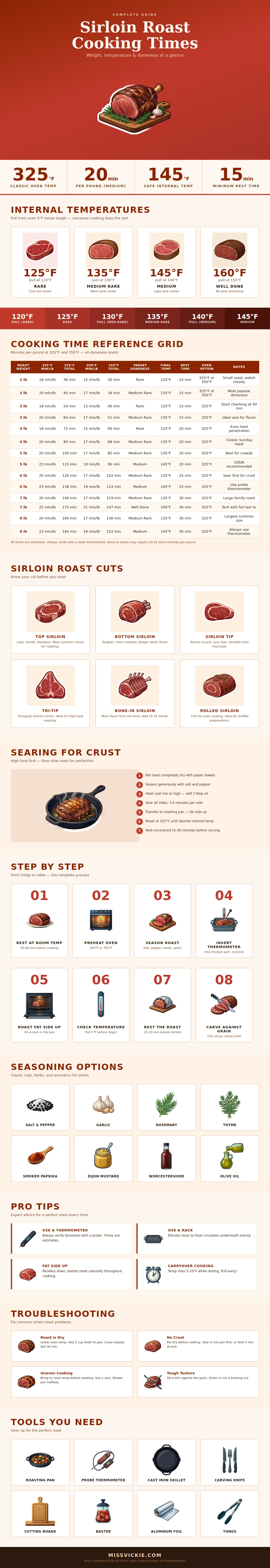 Sirloin Roast Cooking Time Chart