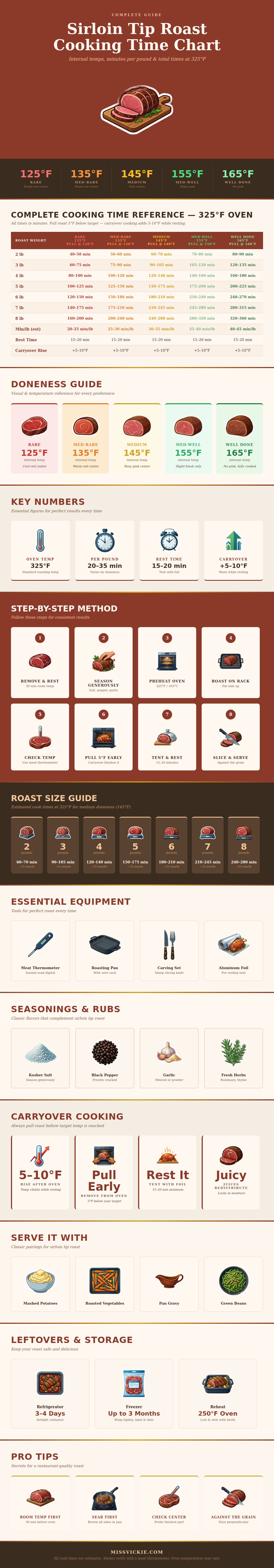 Sirloin Tip Roast Cooking Time Chart