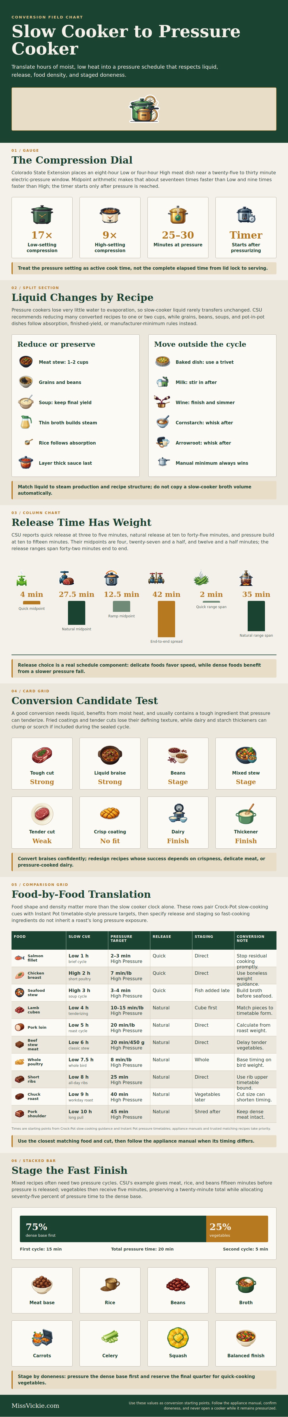 Slow Cooker To Pressure Cooker Conversion Chart
