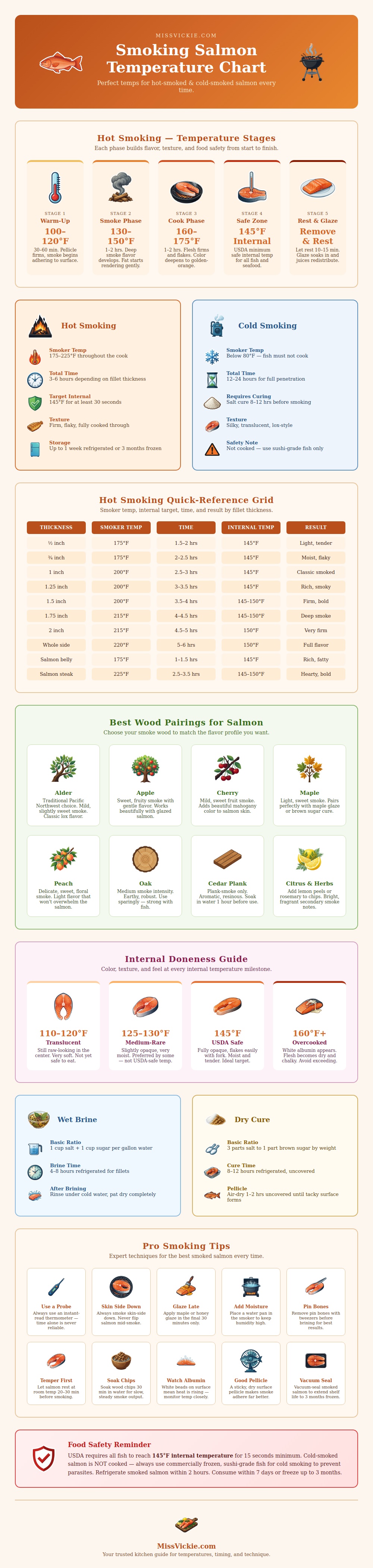 Smoking Salmon Temperature Chart