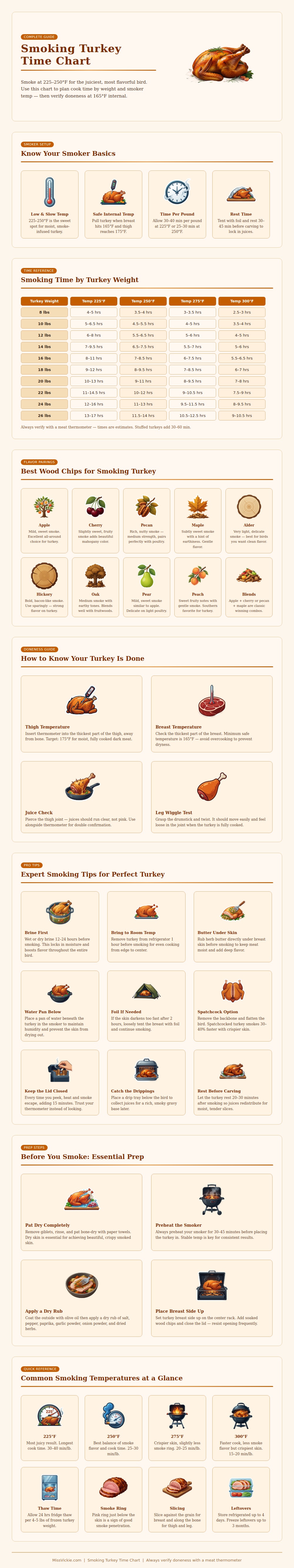 Smoking Turkey Time Chart