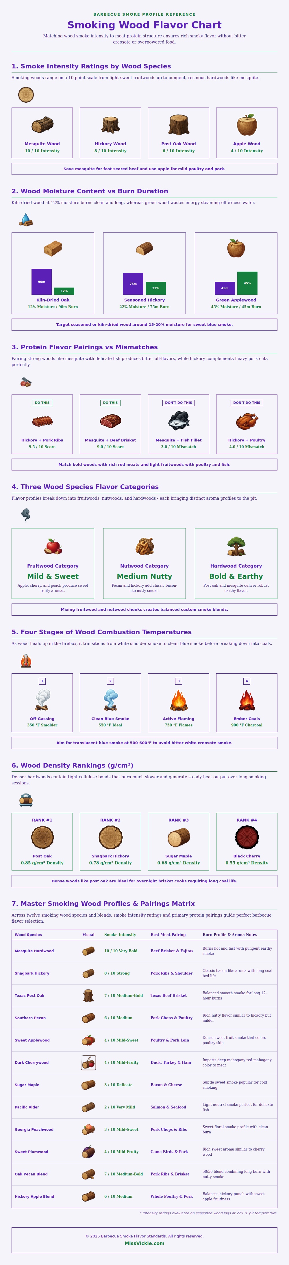 Smoking Wood Flavor Chart