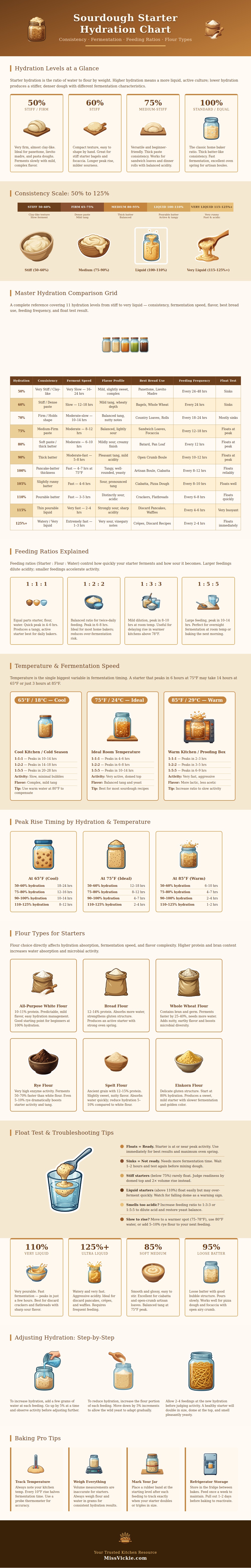 Sourdough Starter Hydration Chart