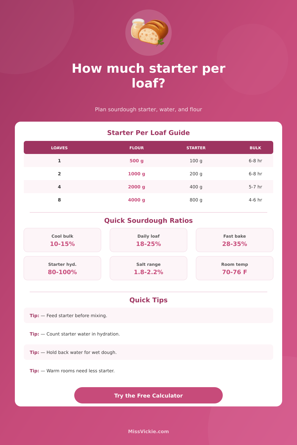 Sourdough Starter Per Loaf Calculator