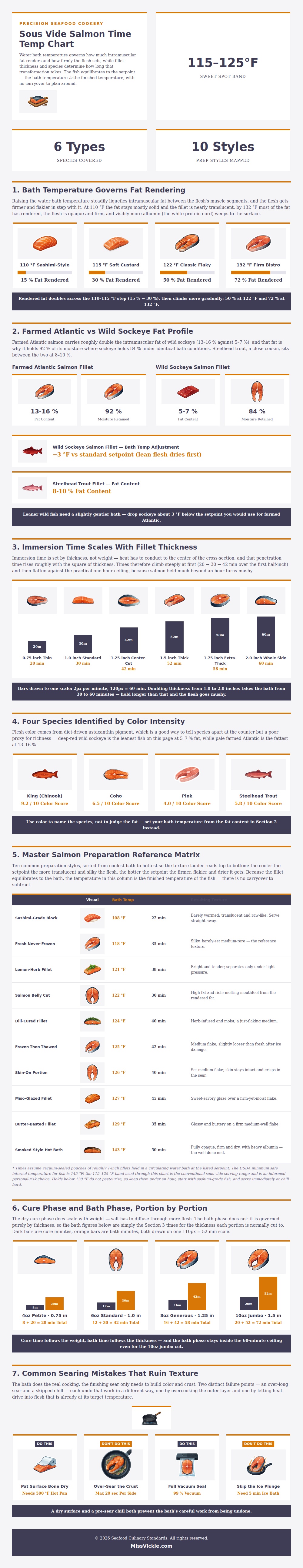 Sous Vide Salmon Time Temp Chart