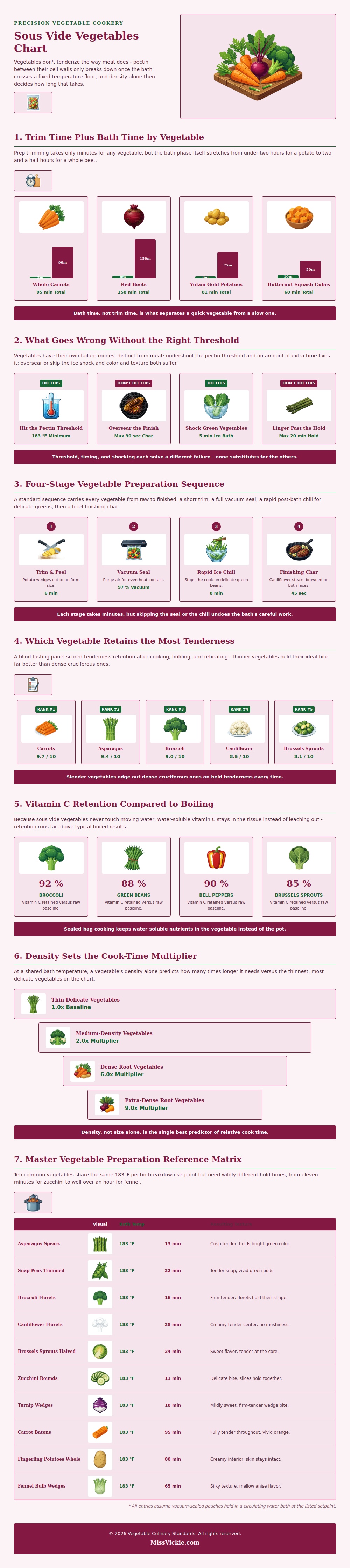 Sous Vide Vegetables Chart