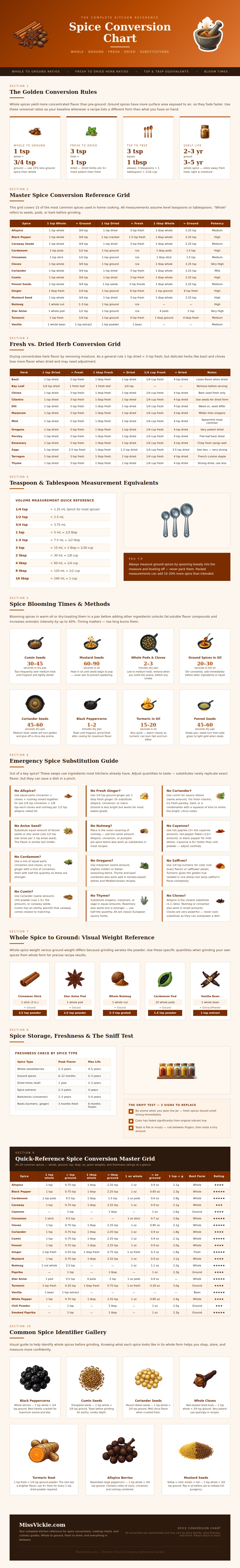 Spice Conversion Chart