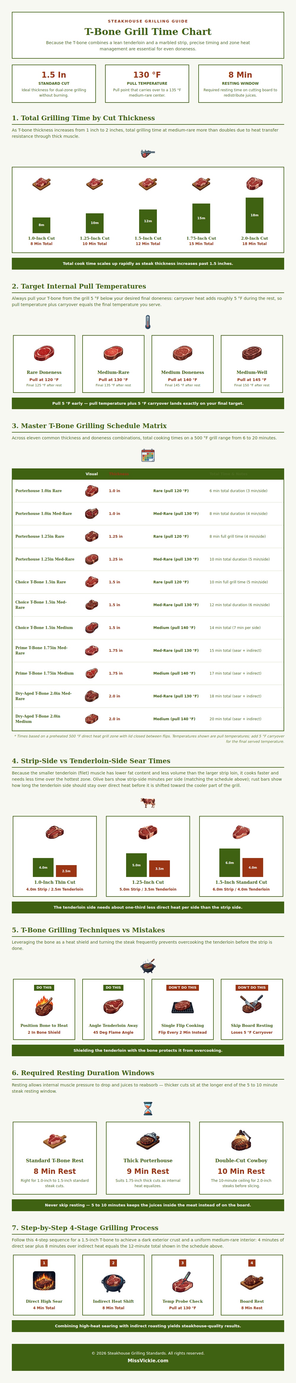 T-bone Grill Time Chart