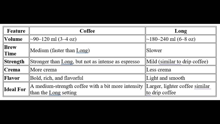 Table comparing Coffee and Long settings Table comparing Coffee and Long settings