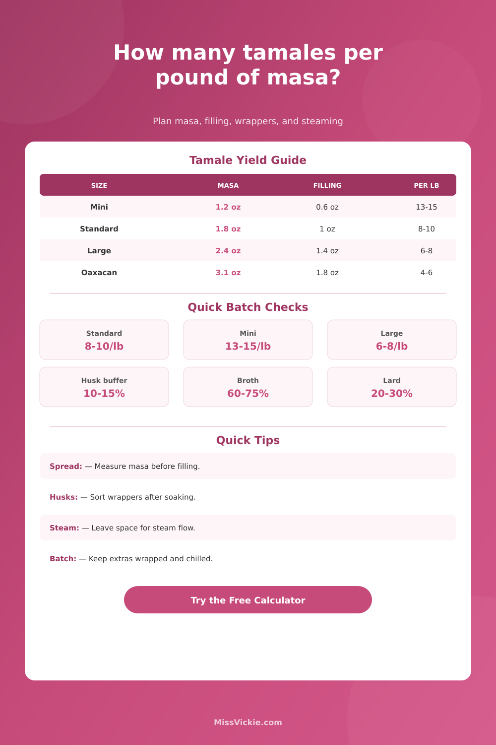 Tamales Per Pound Of Masa Calculator
