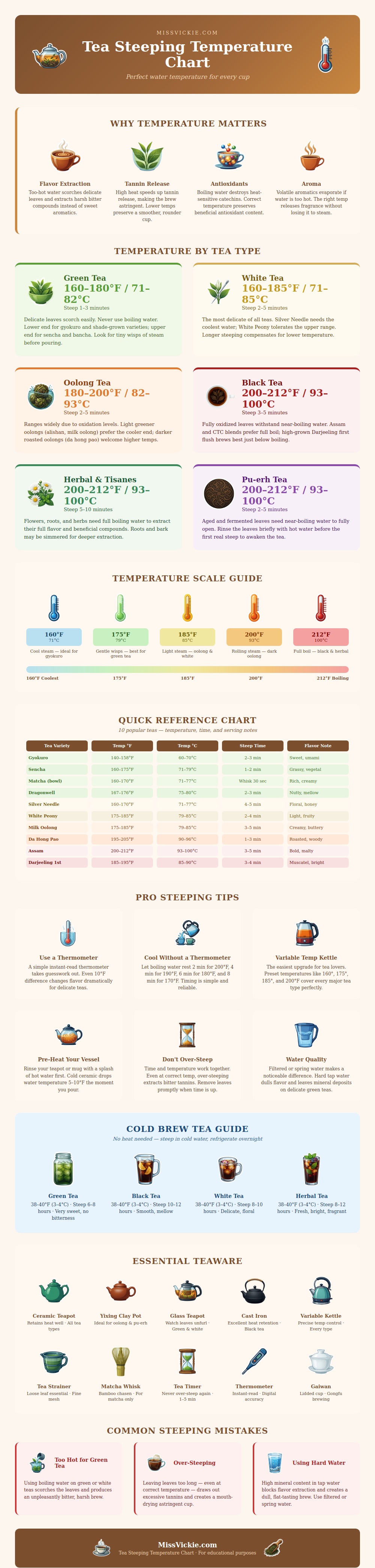 Tea Steeping Temperature Chart