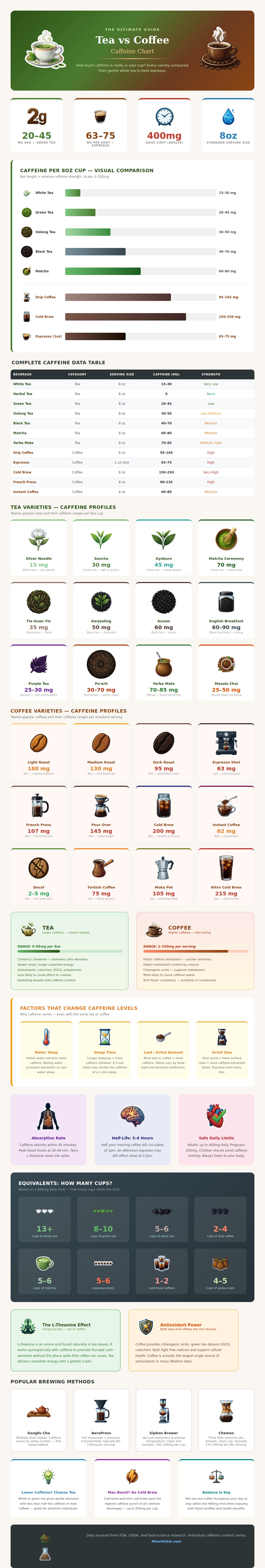 Tea Vs Coffee Caffeine Chart