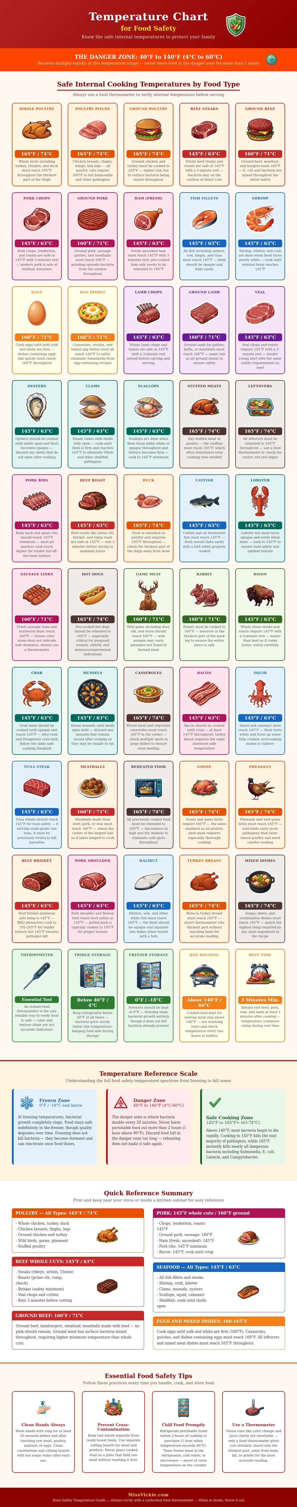 Temperature Chart For Food Safety