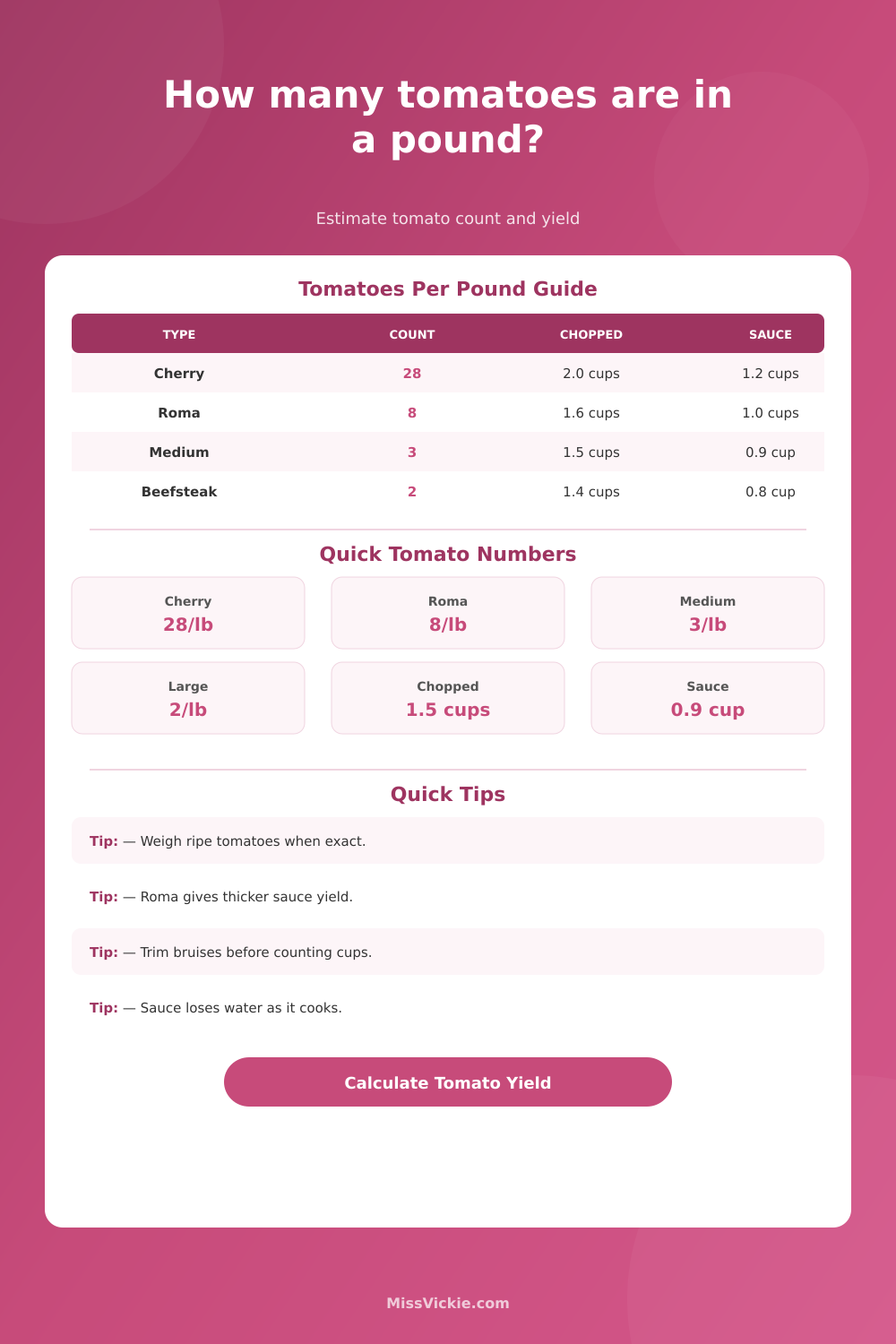 Tomatoes Per Pound Calculator