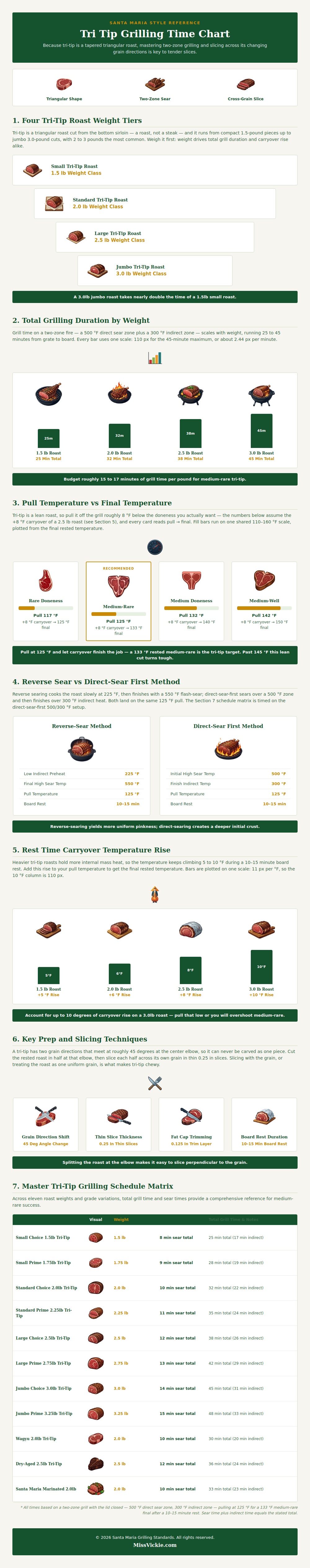 Tri Tip Grilling Time Chart