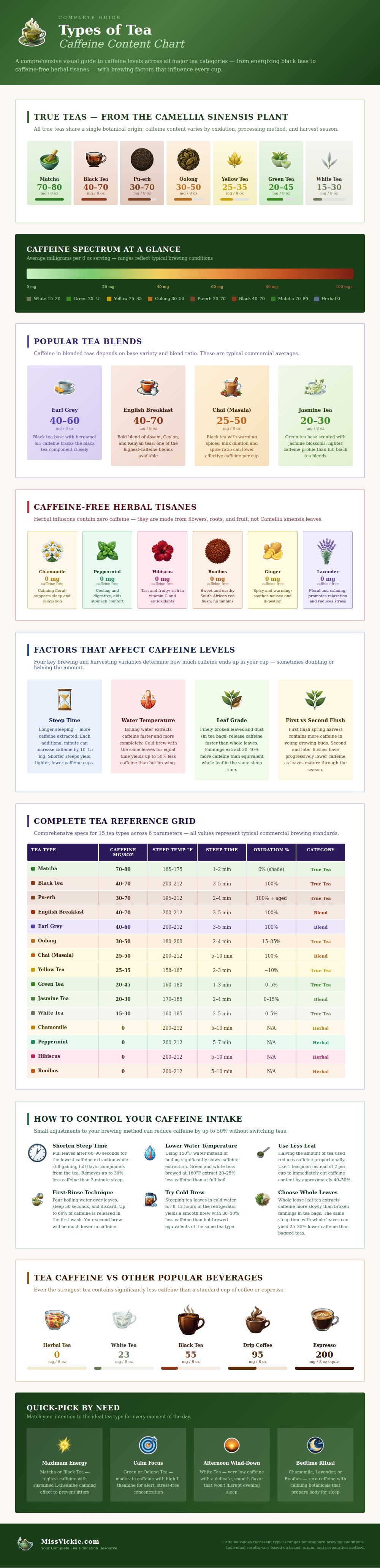 Types Of Tea Caffeine Content Chart
