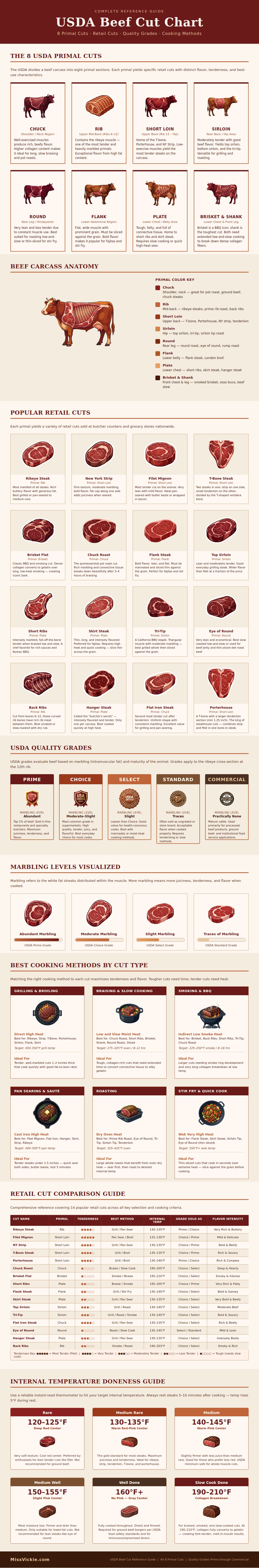Usda Beef Cut Chart