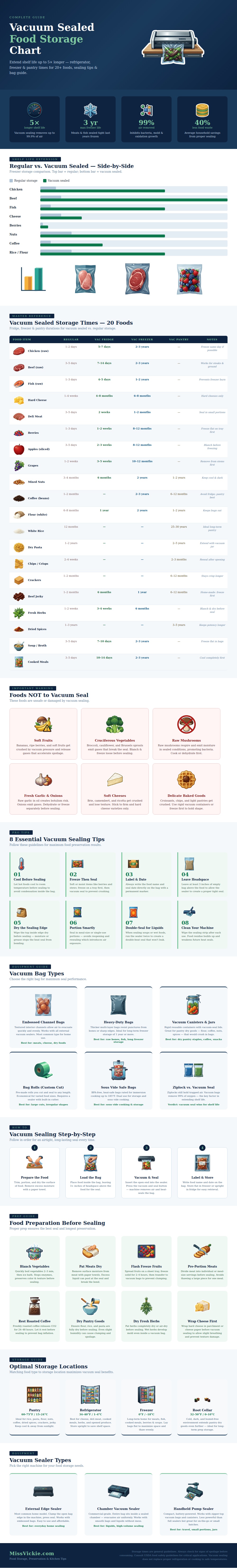 Vacuum Sealed Food Storage Chart