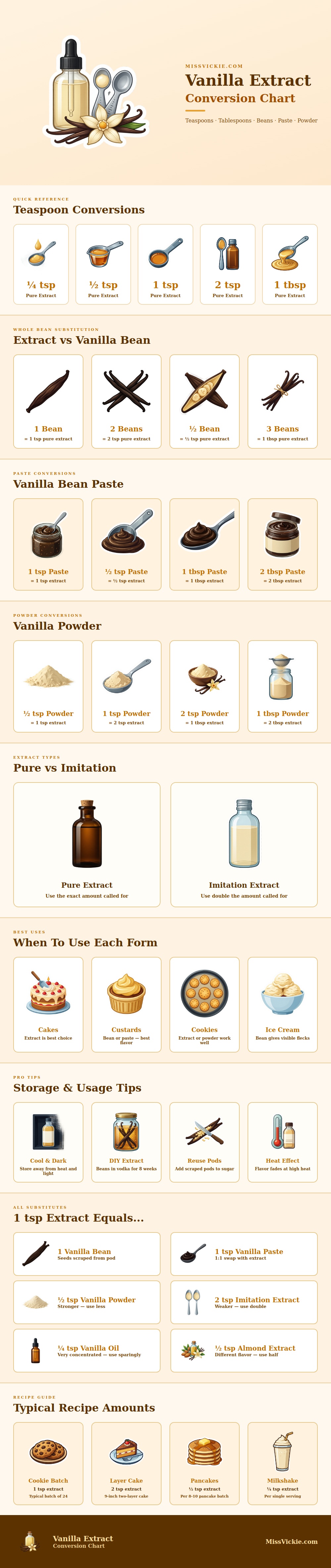 Vanilla Extract Conversion Chart