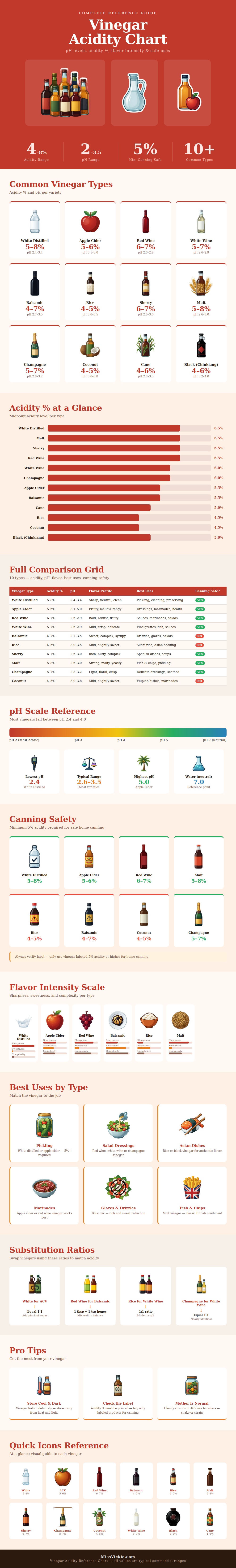 Vinegar Acidity Chart