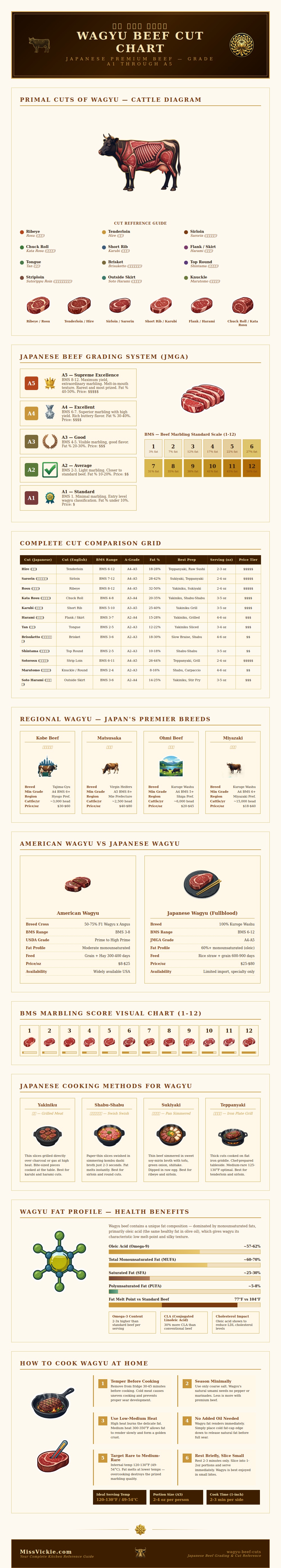 Wagyu Japanese Beef Cut Chart