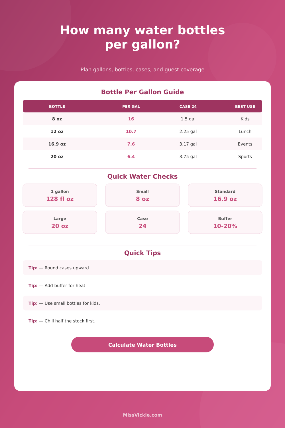Water Bottles Per Gallon Calculator