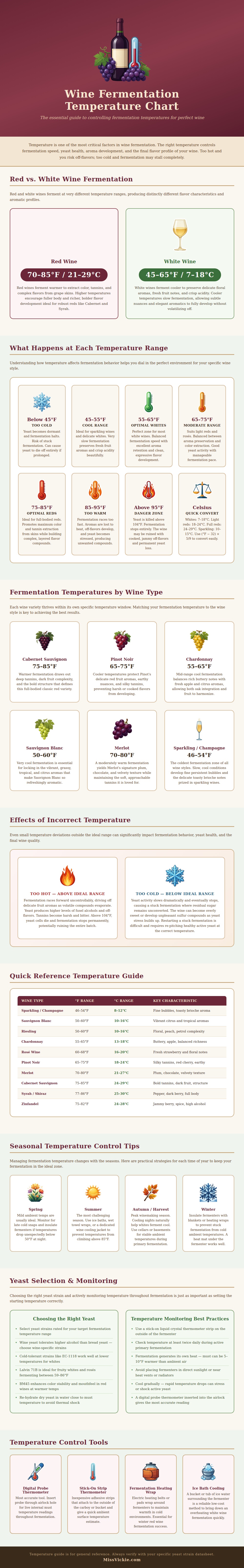 Wine Fermentation Temperature Chart
