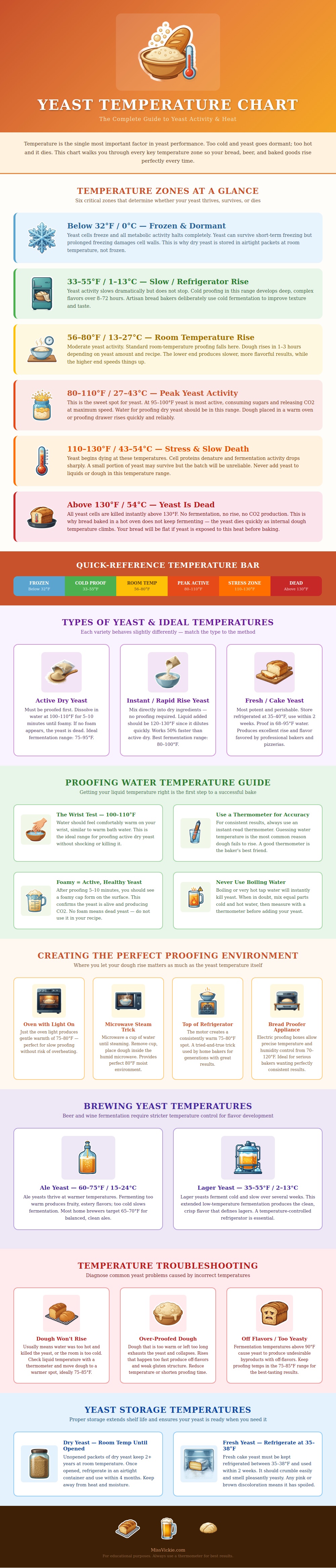 Yeast Temperature Chart