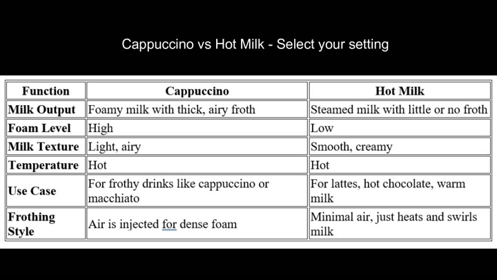 Cappuccino versus hot milk settings chart Cappuccino versus hot milk settings chart