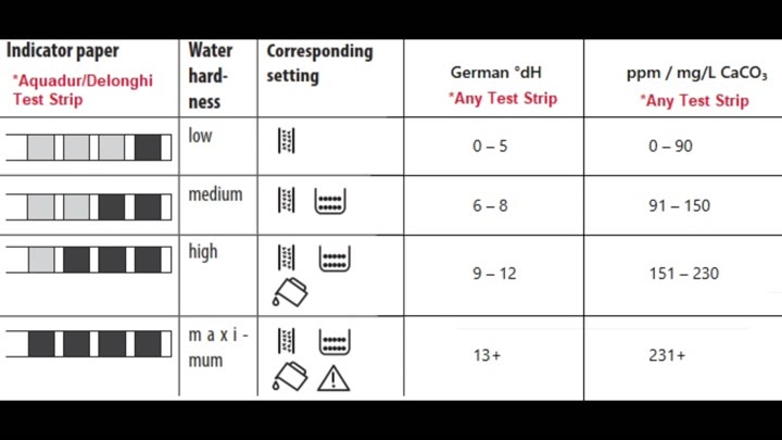 Water hardness reference chart shown Water hardness reference chart shown